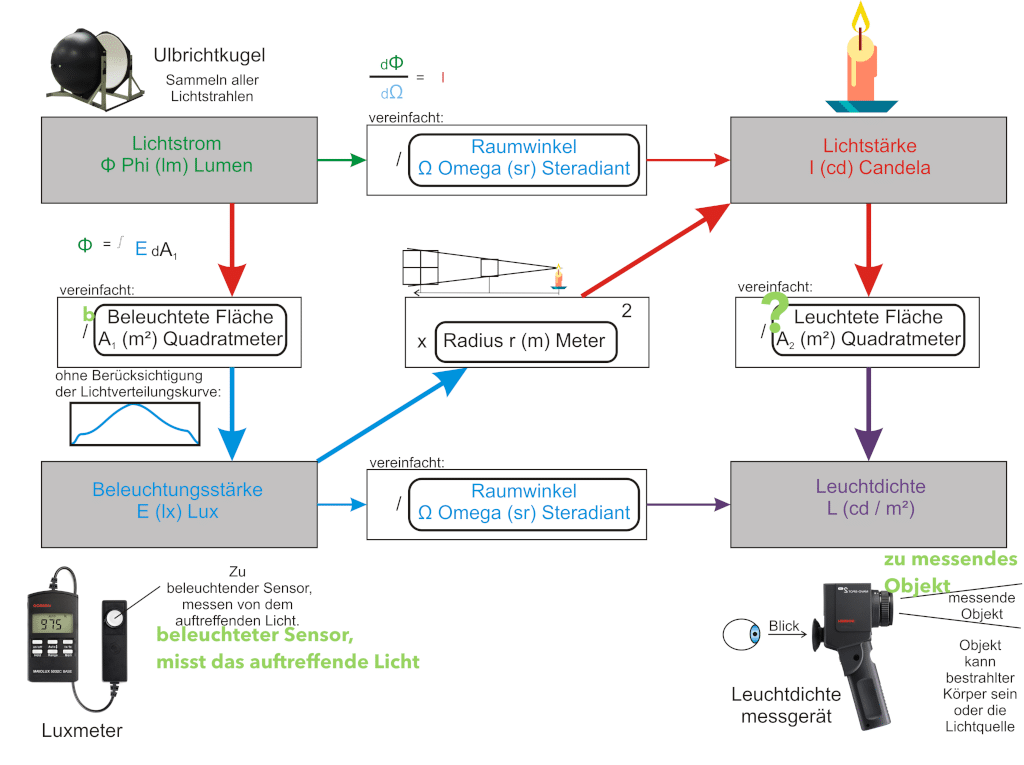 Formeln der Photometrie