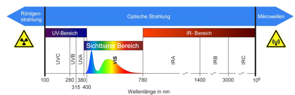 Frequenzbereiche in der TROS-IOS