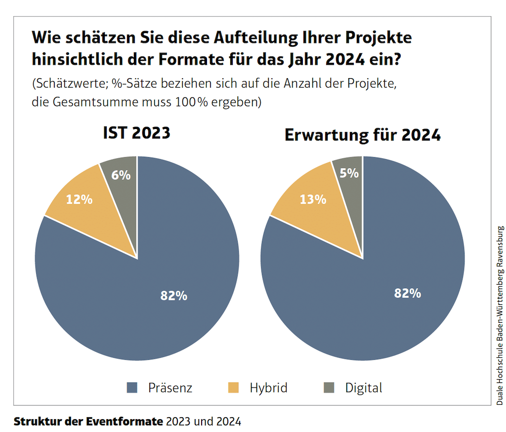 Grafik: Struktur der Eventformate 2023 und 2024