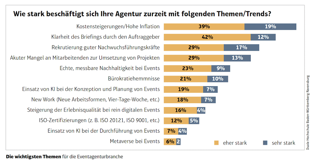 Grafik: Die wichtigsten Themen für die Eventagenturbranche