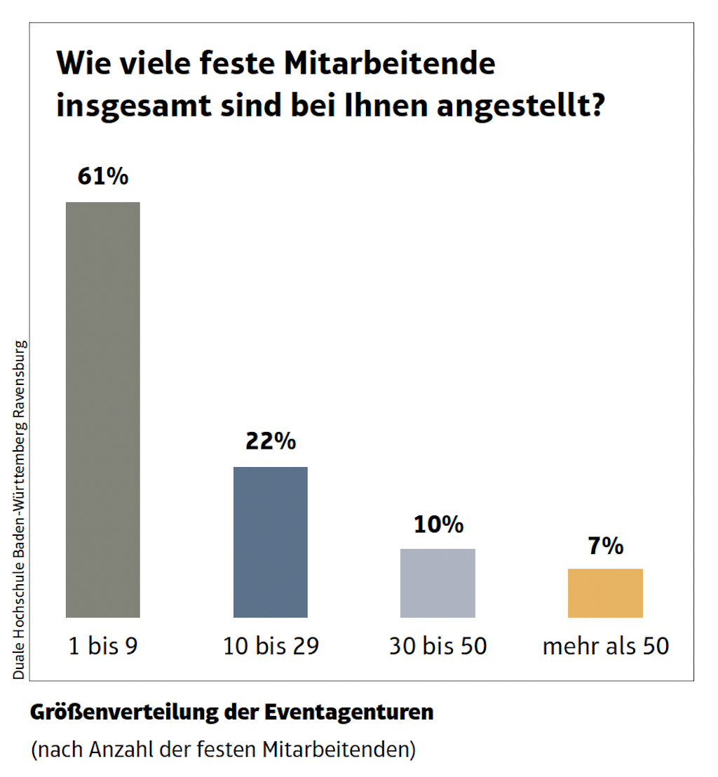 Grafik: Größenverteilung der Eventagenturen (nach Anzahl der festen Mitarbeitenden)