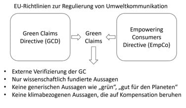 Schaubild EU Richtlinien