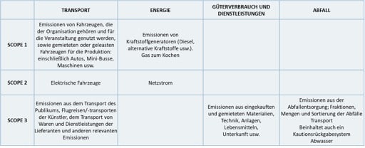 Schaubild Scope 1, 2 und 3 bei einem Event Carbon Footprint