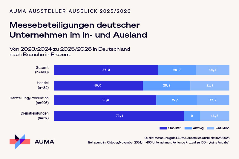 auma-aussteller-ausblick-2025-26-messebeteiligungen